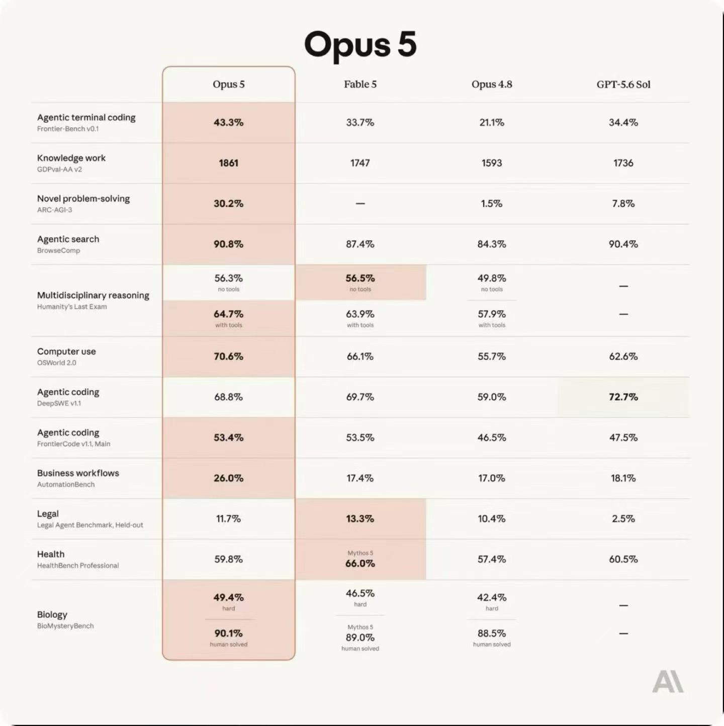 Claude Opus 5 发布：基准成绩怎么看，Max 用户该不该立刻切换
